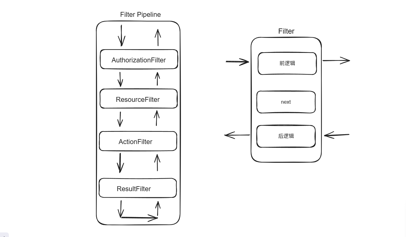 ASP.NET Core Filters详解:原理、执行顺序与DI使用全解析